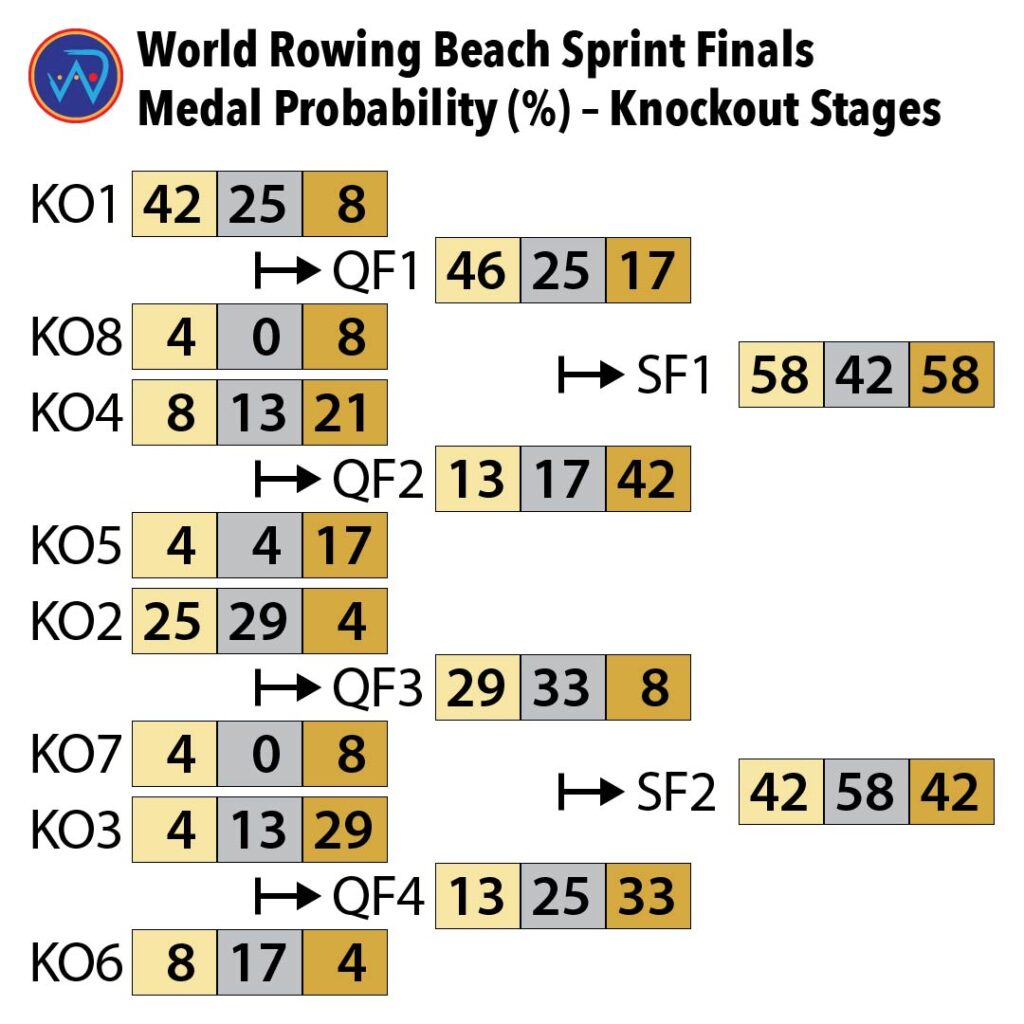 Medal probability from World Rowing Beach Sprint Finals knockout stages