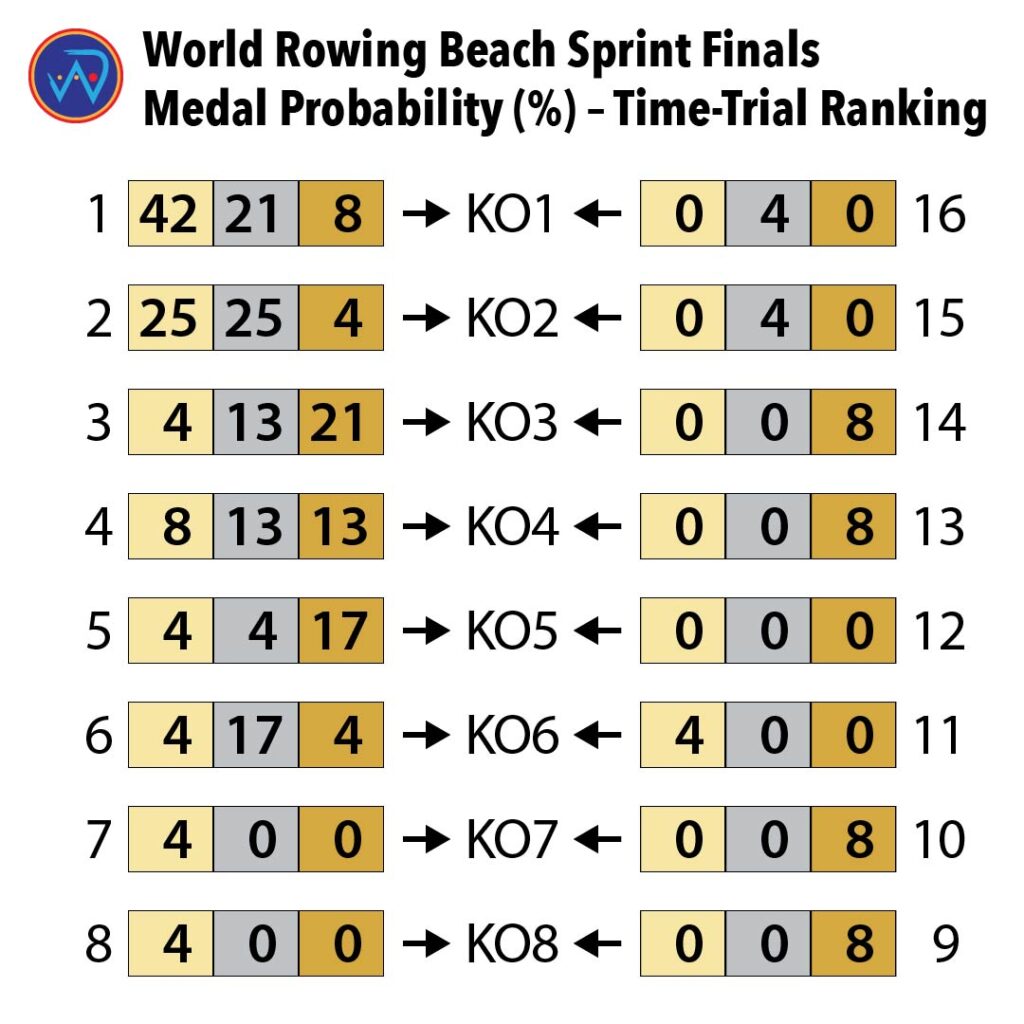 Medal probability from World Rowing Beach Sprint Finals time trials