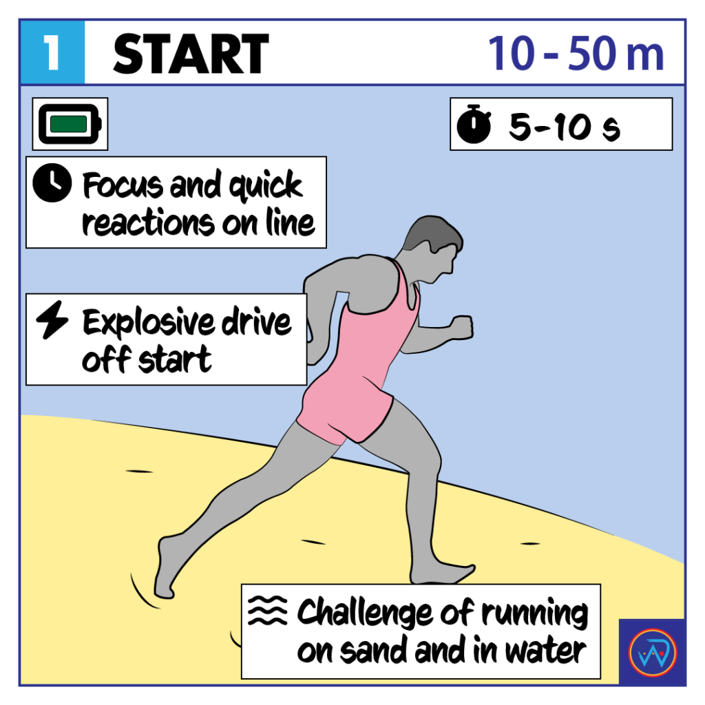 Beach Sprint 101 Start